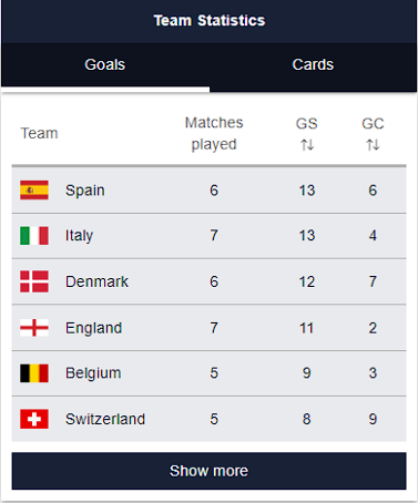 Statistics Euro Cup