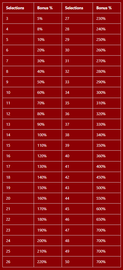 MonieBet Accumulator Bonus