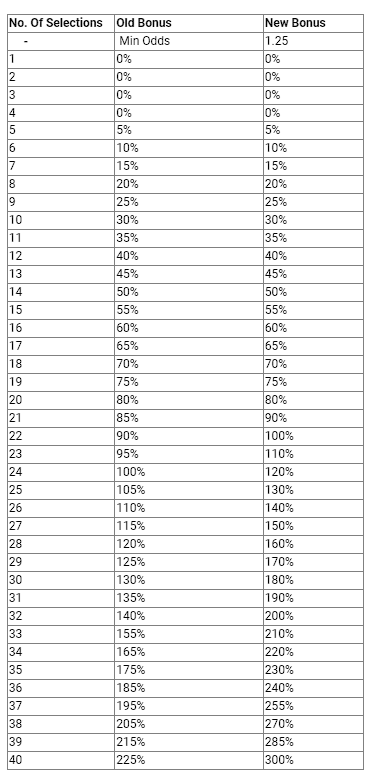 Table of accumulator bets